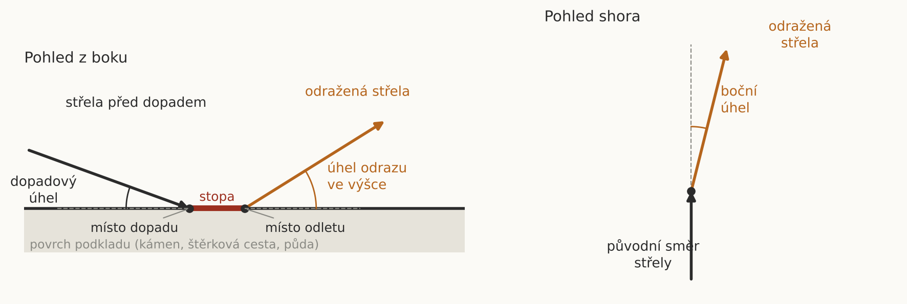 Tři údaje, které popisují odraz: úhel dopadu, úhel odrazu a boční úhel. Vlastní náčrt podle Kneubuehl (2011).